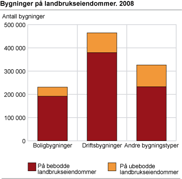 Bygninger på landbrukseiendommer. 2008