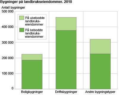 Bygninger på landbrukseiendommer. 2010