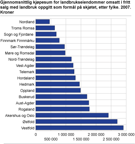 Gjennomsnittlig kjøpesum for landbrukseiendommer omsatt i fritt salg med landbruk oppgitt som formål på skjøtet, etter fylke. 2007. Kroner