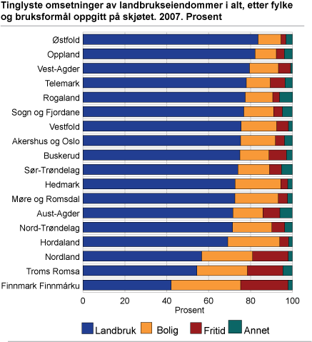 Tinglyste omsetninger av landbrukseiendommer i alt, etter fylke og bruksformål oppgitt på skjøtet. 2007. Prosent