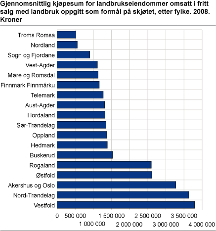 Gjennomsnittlig kjøpesum for bebygde landbrukseiendommer omsatt i fritt salg med landbruk oppgitt som formål på skjøtet, etter fylke. 2008. Kroner