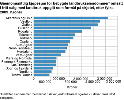 Gjennomsnittlig kjøpesum for bebygde landbrukseiendommer omsatt i fritt salg med landbruk oppgitt som formål på skjøtet, etter fylke. 2009. Kroner