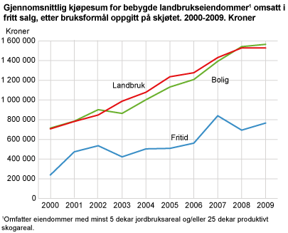 Gjennomsnittlig kjøpesum for bebygde landbrukseiendommer omsatt i fritt salg, etter bruksformål oppgitt på skjøtet. 2000-2009. Kroner