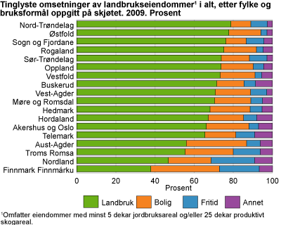Tinglyste omsetninger av landbrukseiendommer i alt, etter fylke og bruksformål oppgitt på skjøtet. 2009. Prosent