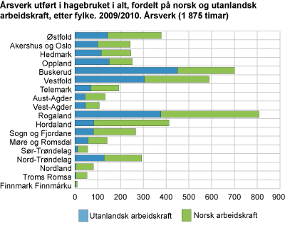Årsverk utført i hagebruket i alt, fordelt på norsk og utanlandsk arbeidskraft. 2009/2010. Fylke