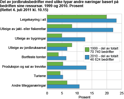 Del av jordbruksbedrifter med ulike typar andre næringar basert på bedriften sine ressursar. Prosent. 1999 og 2010