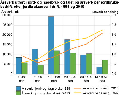 Årsverk utført i jord- og hagebruk og talet på årsverk per jordbruksbedrift, etter jordbruksareal i drift. 1999 og 2010