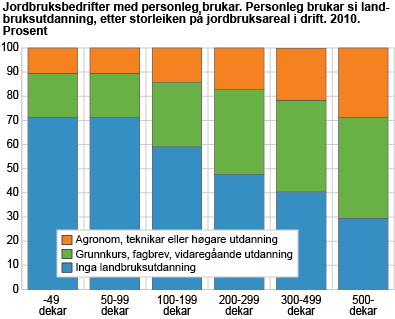 Jordbruksbedrifter med personleg brukar Personleg brukar si landbruksutdanning, etter storleiken på jordbruksareal i drift. 2010. Prosent