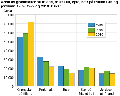 Areal av grønsaker på friland, frukt i alt, eple, bær på friland i alt og jordbær. Dekar. 1989, 1999 og 2010