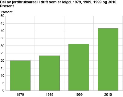 Del av jordbruksareal i drift som er leigd. 1979, 1989, 1999 og 2010. Prosent