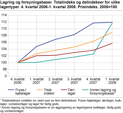 Lagring og forsyningsbaser. Totalindeks og delindekser for ulike lagertyper. 4. kvartal 2006-1. kvartal 2008. Prisindeks. 2006=100