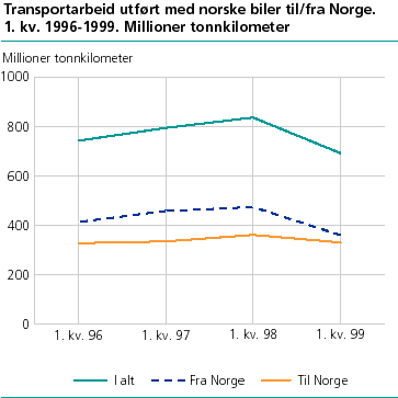  Transportarbeid utført med norske biler til/fra Norge. 1. kv. 1996-1999. Millioner tonnkilometer