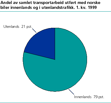  Andel av samlet transportarbeid utført med norske biler innenlands og i utenlandstrafikk. 1. kv. 1999