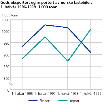  Gods eksportert og importert av norske lastebiler. 1. halvår 1996-1999. 1 000 tonn.