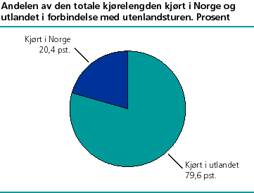  Andelen av den totale kjørelengden kjørt i Norge og utlandet i forbindelse med utenlandsturen. Prosent.