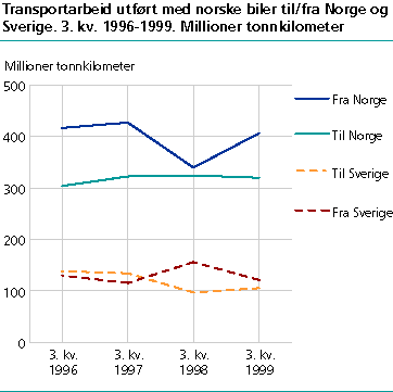  Transportarbeid utført med norske biler til/fra Norge og Sverige. 3. kv. 1996-1999. Millioner tonnkilometer.
