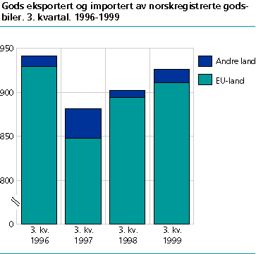  Gods eksportert og importert av norskregistrerte godsbiler. 3. kvartal 1996-1999