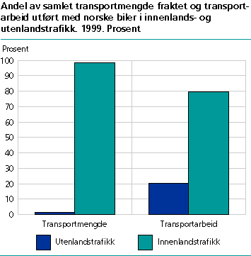  Andel av samlet transportmengde fraktet og transportarbeid utført med norske biler i innenlands- og utenlandstrafikk. 1999. Prosent