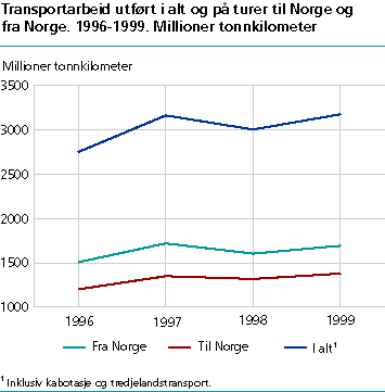  Transportarbeid utført i alt og på turer til Norge og fra Norge. 1999. Millioner tonnkilometer