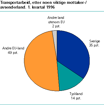  Transportarbeid, etter noen viktige mottaker-/avsenderland. 1. kvartal 1996