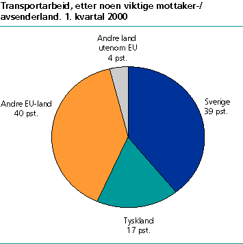  Transportarbeid, etter noen viktige mottaker-/avsenderland. 1. kvartal 2000