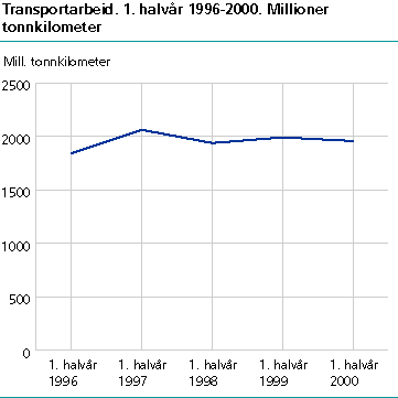  Transportarbeid. 1. halvår 1996-2000. Mill. tonnkilometer