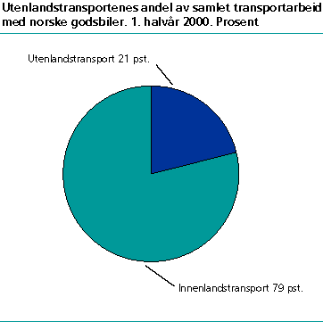  Utenlandstransportenes andel av samlet transportarbeid med norske godsbiler. 1. halvår 2000. Prosent 