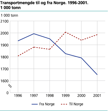 Transportmengde til og fra Norge. 1996-2001. 1 000 tonn
