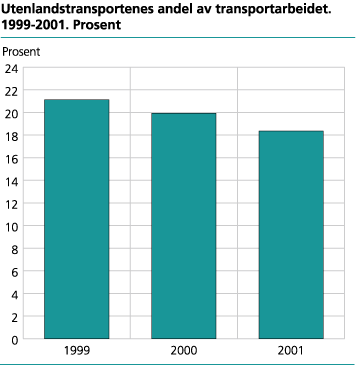 Utenlandstransportenes andel av transportarbeidet. 1999-2001. Prosent
