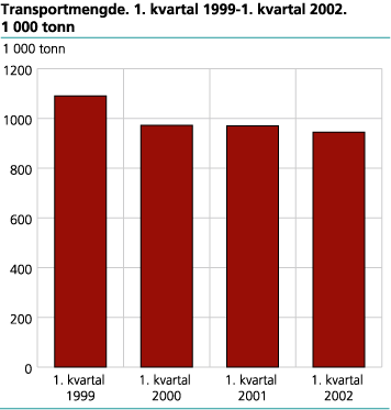 Transportmengde. 1. kvartal 1999-2002. 1 000 tonn