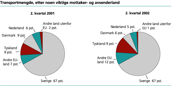 Andel av transportmengde, etter noen viktige avsender- og mottakerland. 2. kvartal 2001 og 2002. Prosent