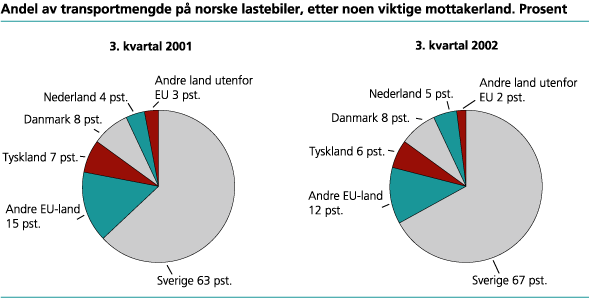 Andel av transportmengde på norske lastebiler, etter noen viktige mottakerland. 3. kvartal 2001 og 2002. Prosent