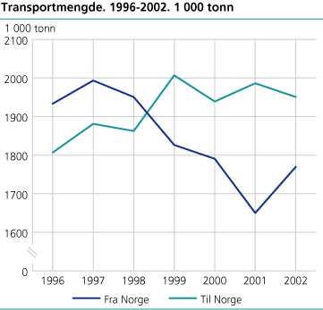 Transportmengde til og fra Norge. 1996-2002. 1 000 tonn