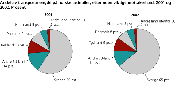 Andel av transportmengde på norske lastebiler fra Norge, etter noen viktige mottakerland. 2001 og 2002. Prosent.