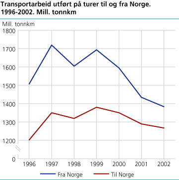 Transportarbeid utført på turer fra og til Norge. 1996-2002. Mill. tonnkm