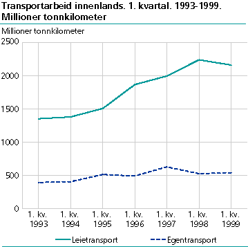  Transportarbeid innenlands. 1. kvartal. 1993-1999. Millioner tonnkilometer