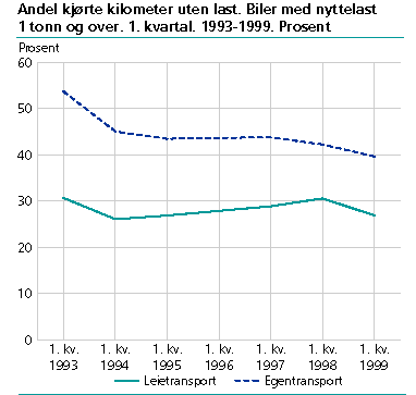  Andel kjørte kilometer uten last. Biler med nyttelast 1 tonn og over. 1. kvartal. 1993-1999. Prosent