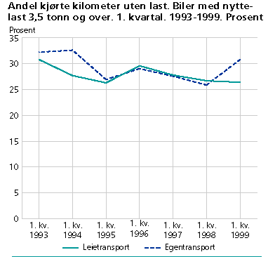  Andel kjørte kilometer uten last. Biler med nyttelast 3,5 tonn og over. 1. kvartal. 1993-1999. Prosent