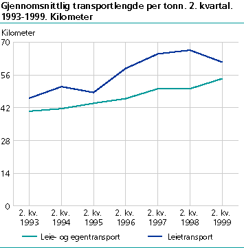  Gjennomsnittlig transportlengde per tonn. 2. kvartal. 1993-1999