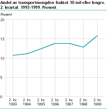  Andelen av transportmengden fraktet 10 mil eller lengre. 2. kvartal. 1993-1999. Prosent