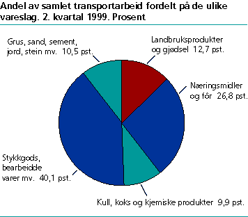  Andelen av transportarbeidet for de ulike vareslag. 2. kvartal 1999. Prosent