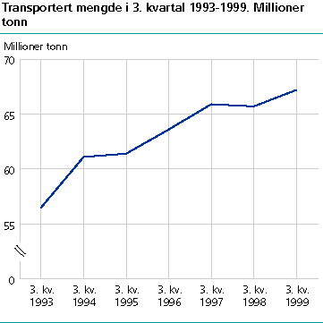  Transportert mengde i 3. kvartal 1993-1999. Millioner tonn