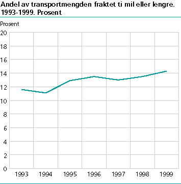  Andel av transportmengden fraktet ti mil eller lengre. 1993-1999. Prosent