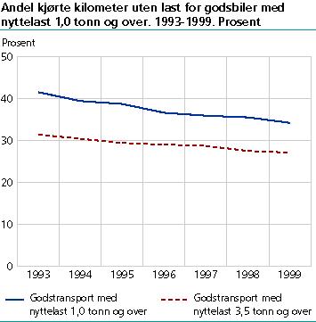  Andel kjørte kilometer uten last for godsbiler med nyttelast 1,0 tonn og over. 1993-1999. Prosent