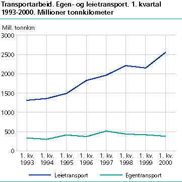  Transportarbeid. Egen- og leietransport. Mill. tonnkilometer. 1. kvartal 1993-2000