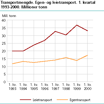  Transportmengde. Egen- og leietransport. Mill. tonn. 1. kvartal 1993-2000