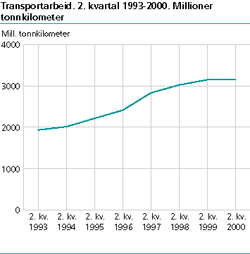  Transportarbeid. 2. kvartal 1993-2000. Millioner tonnkilometer