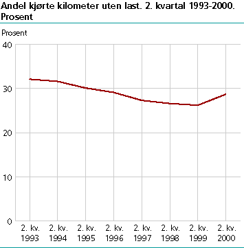  Andel kjørte kilometer uten last. 2. kvartal 1993-2000. Prosent