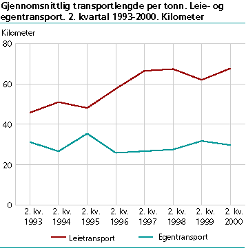  Gjennomsnittlig transportlengde per tonn. Leie- og egentransport. 2. kvartal  1993-2000. Kilometer