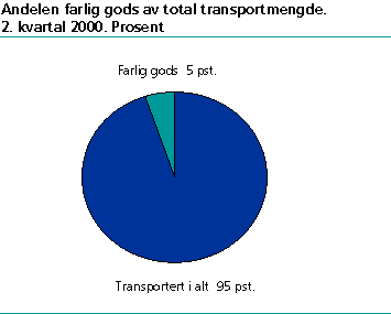  Andelen farlig gods av total transportmengde. 2. kvartal 2000. Prosent